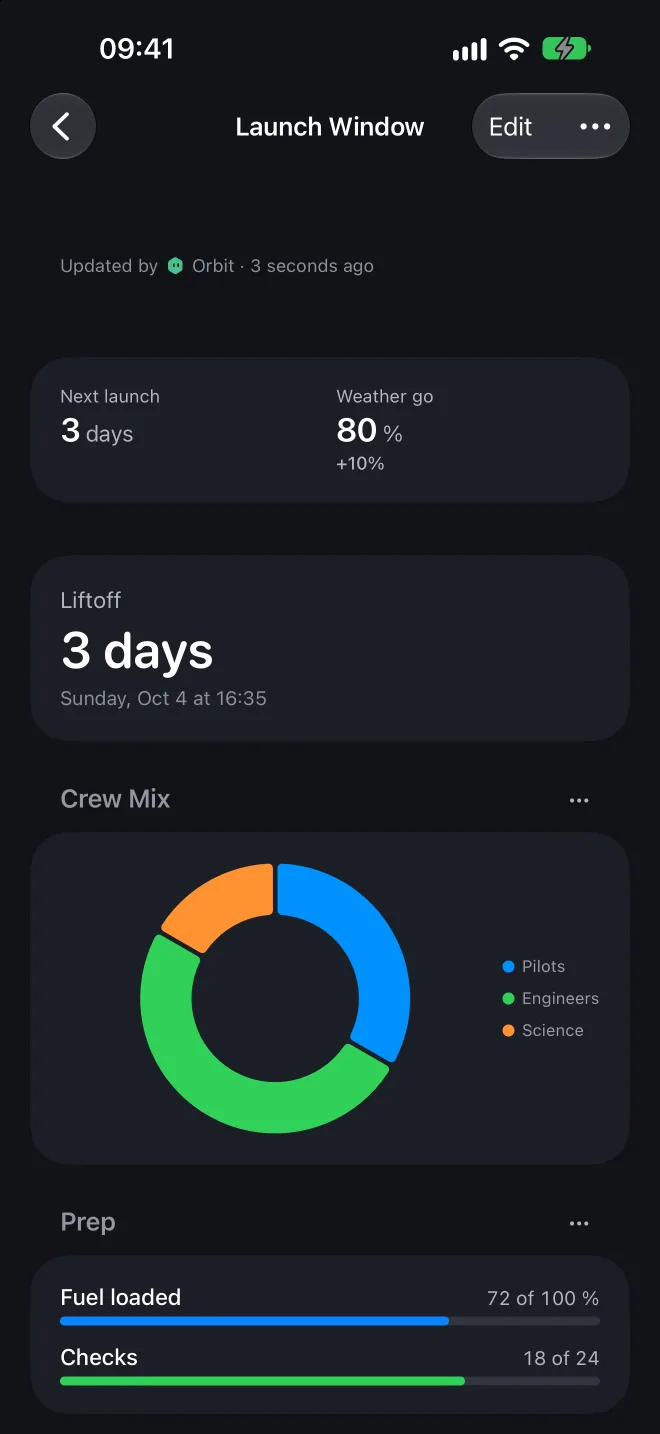 Orbit's Launch Window board: tiles for the next launch in 3 days and an 80% weather go, a Liftoff countdown, a crew mix donut chart and prep progress bars.